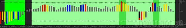 oscillator in Momentum Reversal Detector