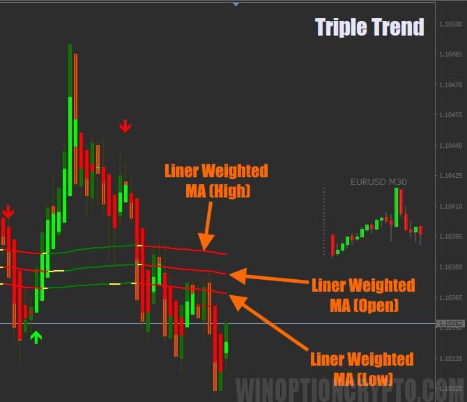 triple trend moving average color