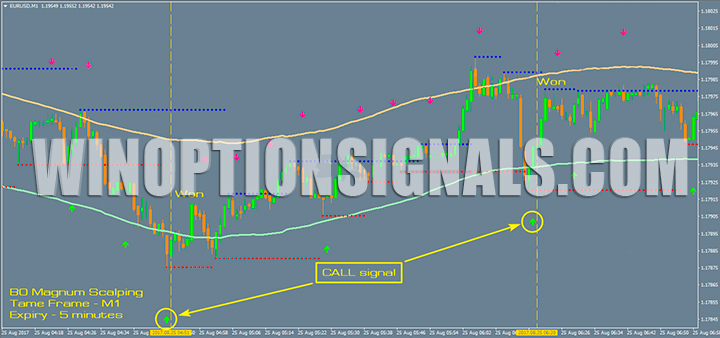 Call signal from the BO Magnum Scalping strategy