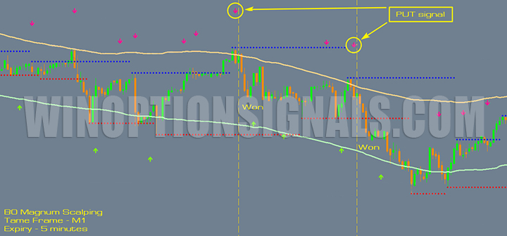 Call signal from the BO Magnum Scalping strategy