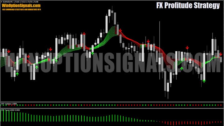 An example of using the FX Profitude strategy on a chart
