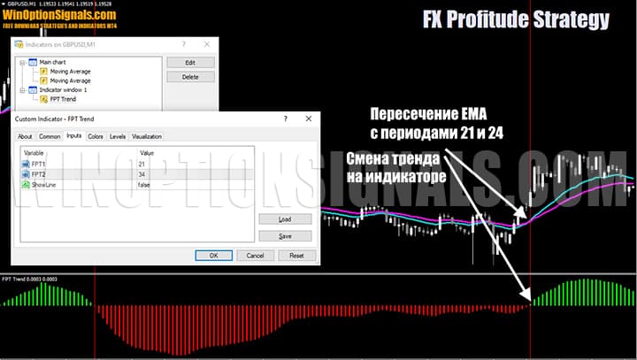 Settings of the FPT Trend indicator for the FX Profitude strategy