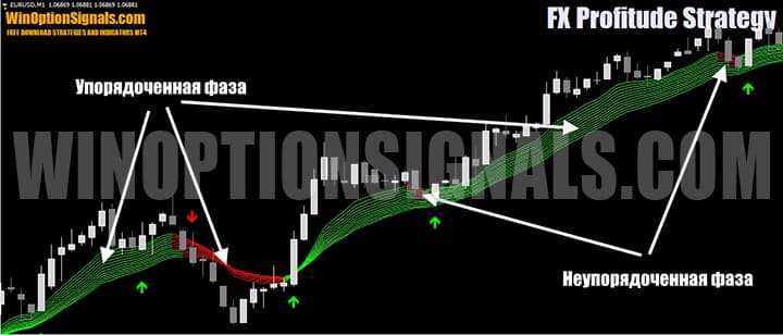 Trend phases when using the FTP Array indicator in the FX Profitude strategy