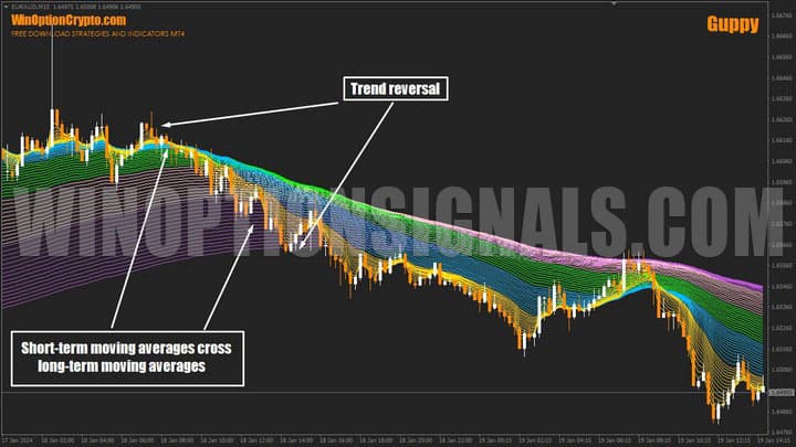 trend reversal in guppy