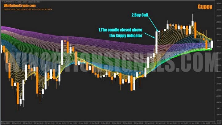 signal to buy a call option in guppy