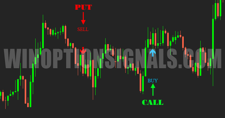 examples of signals on the MSP Indicator chart