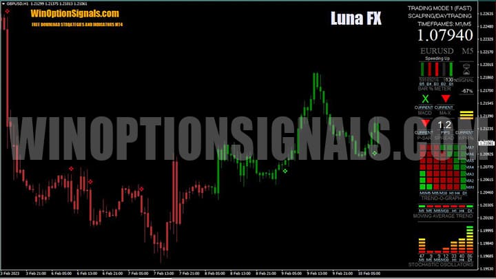 Luna FX strategy in action
