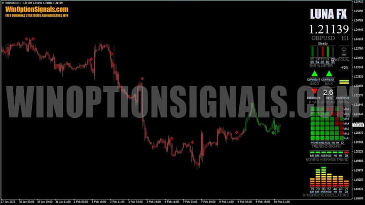 Luna-M2 template for H1 timeframe of Luna FX strategy
