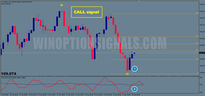 CALL signal on the Rebel chart