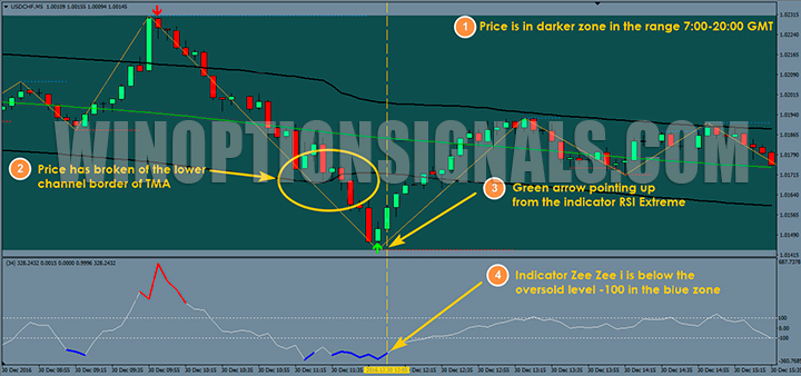 Call signal with RSI Extreme