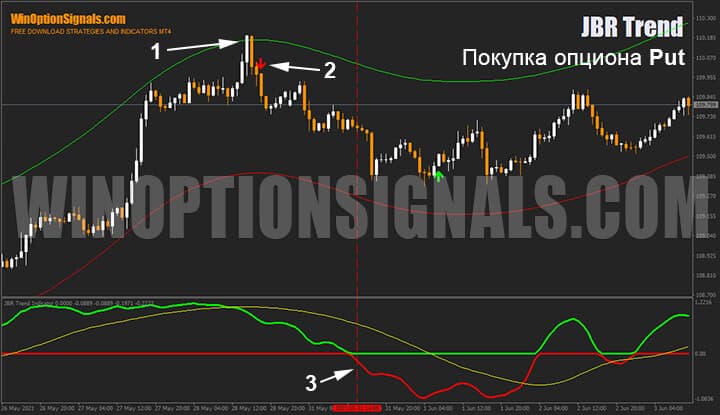 Buying Put options strategy for binary options JBR Trend