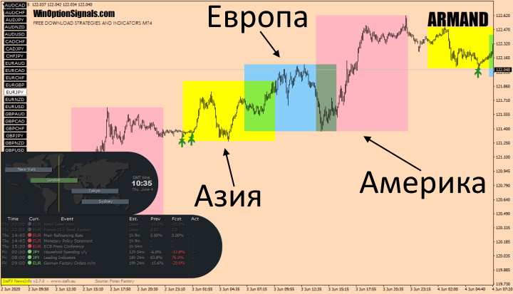 Trading sessions of the ARMAND trading system