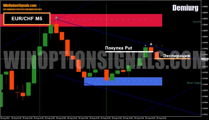 Buying a Put option from the trend line on the EUR/CHF currency pair