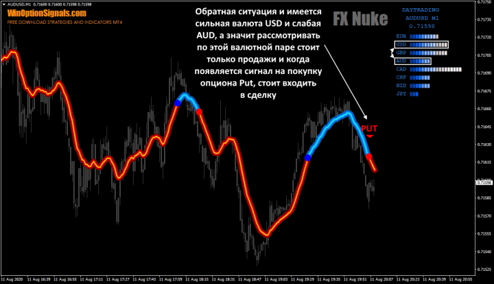 Put option according to FX Nuke strategy