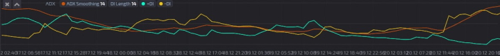 ADX Oscillator