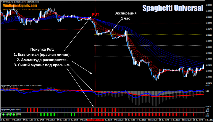 Put using the Spaghetti strategy