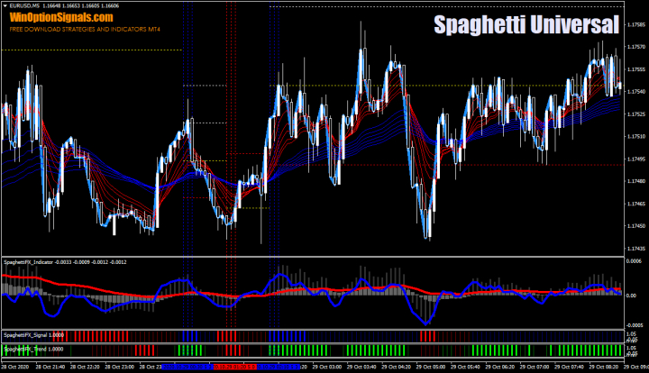 Binary options strategy Spaghetti