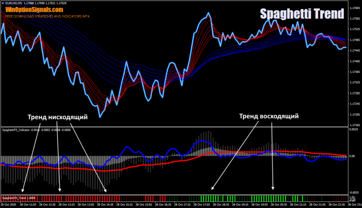 Spaghetti trend indicator