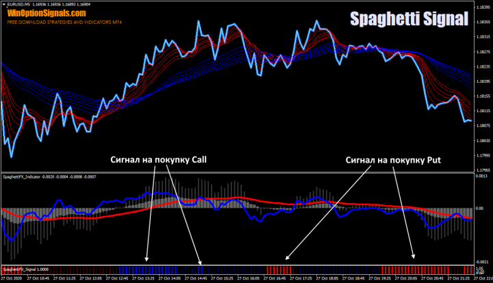 Spaghetti signal indicator
