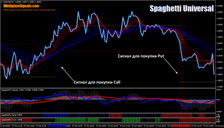 Signals from the Spaghetti strategy