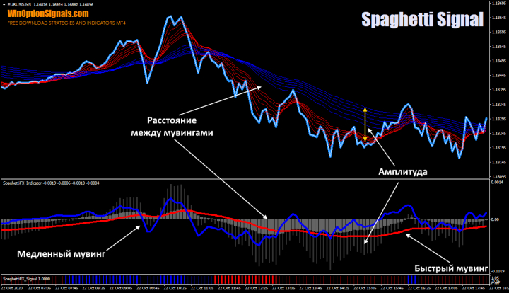 Amplitude and distance in the Spaghetti strategy