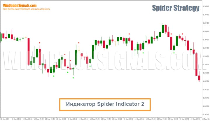 Indicator for binary options Spider Indicator 2