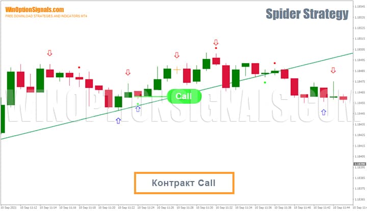 Buying Call using signals from the Spider Strategy binary options strategy