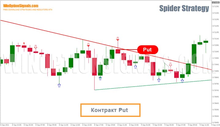 Buying Put using signals from the Spider Strategy binary options strategy