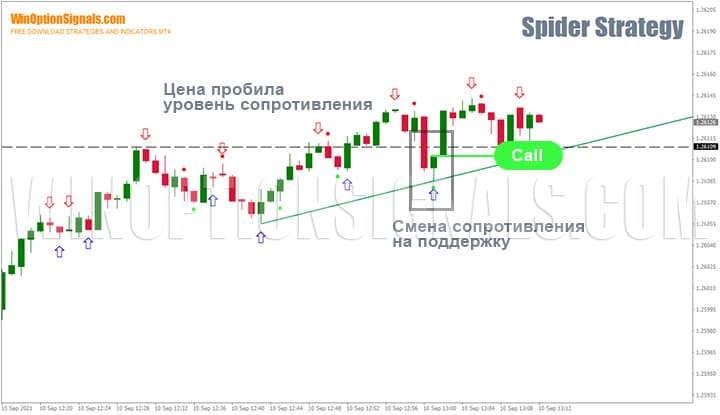 Support and resistance levels in the binary options strategy Spider Strategy