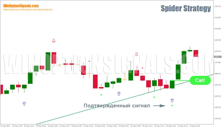 Confirmed strategy signal for binary options Spider Strategy
