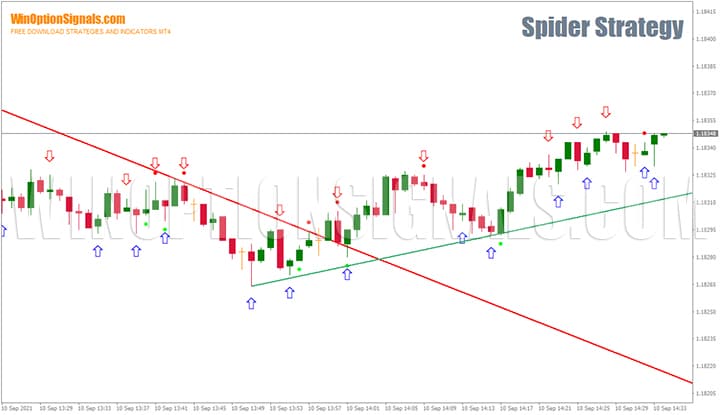 Trend direction according to the indicator for binary options Bulls Bears Signal