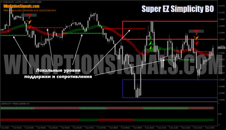 support and resistance levels simplicity