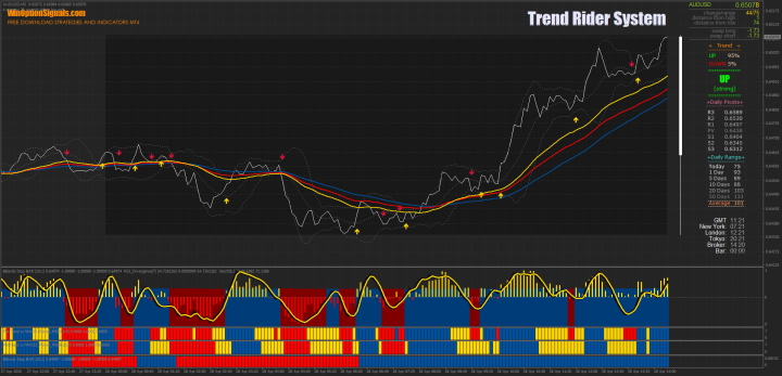 Trend Rider System Strategy