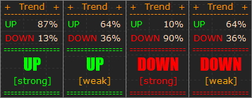 Trend strength and direction