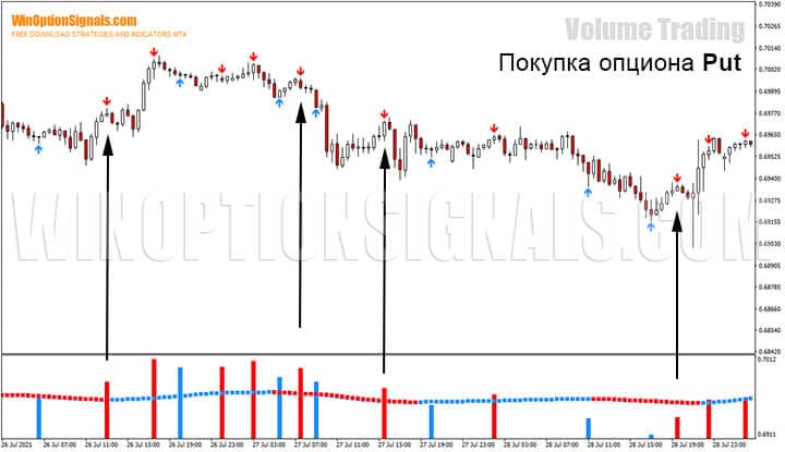 Buying a Put option using the binary options strategy Volume Trading