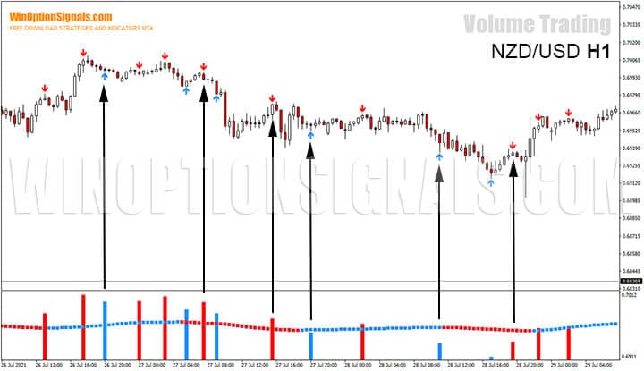 Signals according to the strategy for binary options Volume Trading