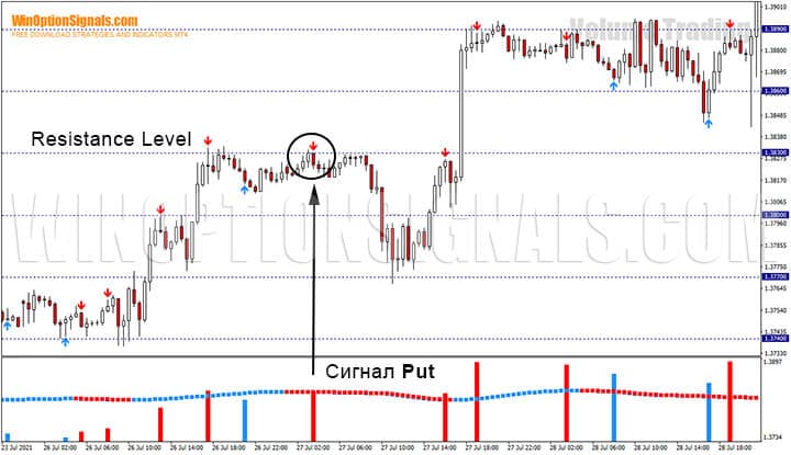 Volume Trading Strategy and Resistance Support Levels