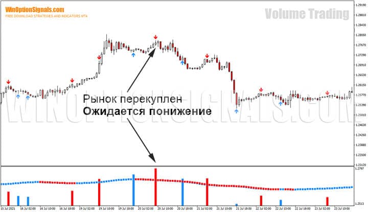 Overbought market according to the strategy for binary options Volume Trading