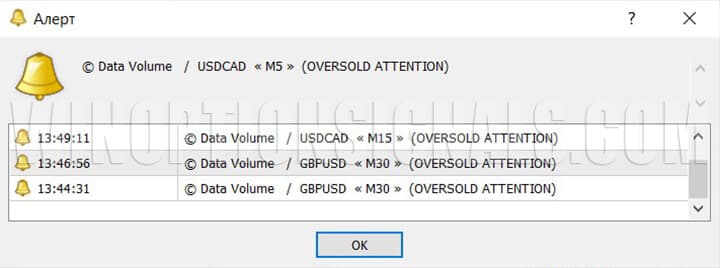 Alerts of the _Data Volume indicator strategy for binary options Volume Trading