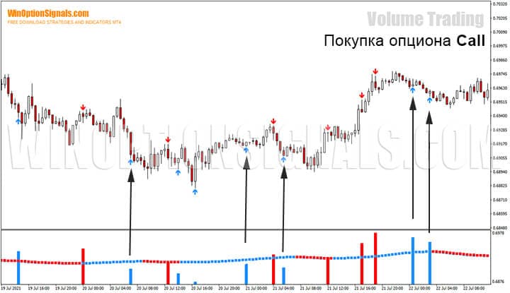 Buying a Call option using the strategy for binary options Volume Trading
