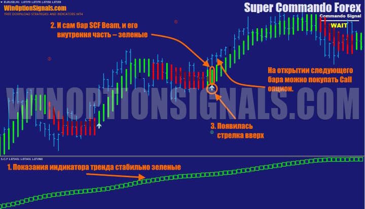 signal to buy a call option in Super Commando Forex