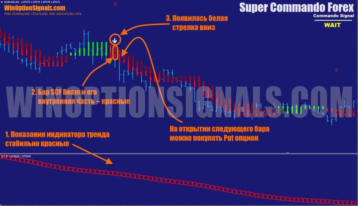 signal to buy a put option in Super Commando Forex