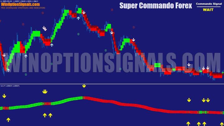 Super Commando Forex chart