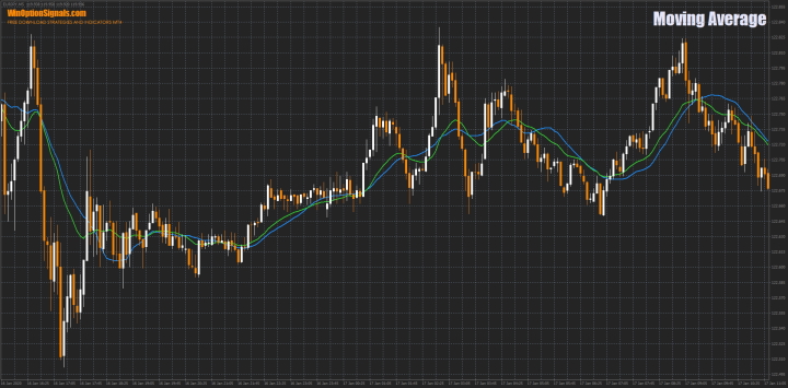 Moving Averages indicator