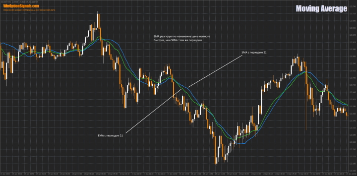 Difference in Moving Average Periods
