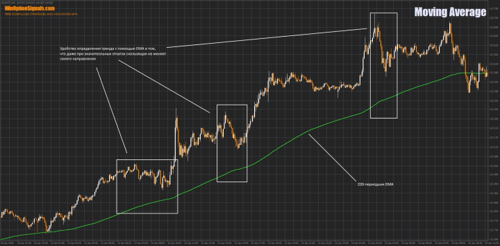Moving Averages and trend