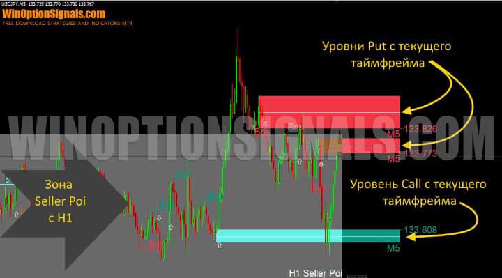 put and call levels in ZeusArrows Smart Order Block